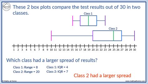 which box plot represents a symmetrically distributed data set|comparative box plots.